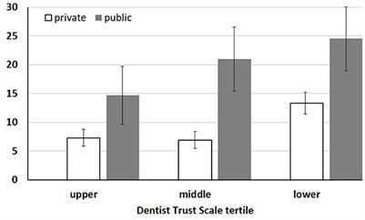 Dental service sector and patient-reported oral health outcomes: Modification by trust in dentists